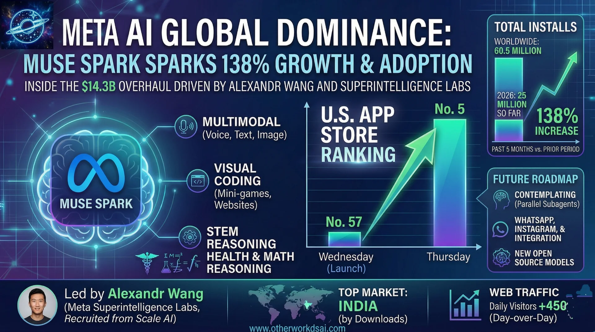 Move Over ChatGPT? Meta AI’s Muse Spark Sparks Record-Breaking Web Traffic