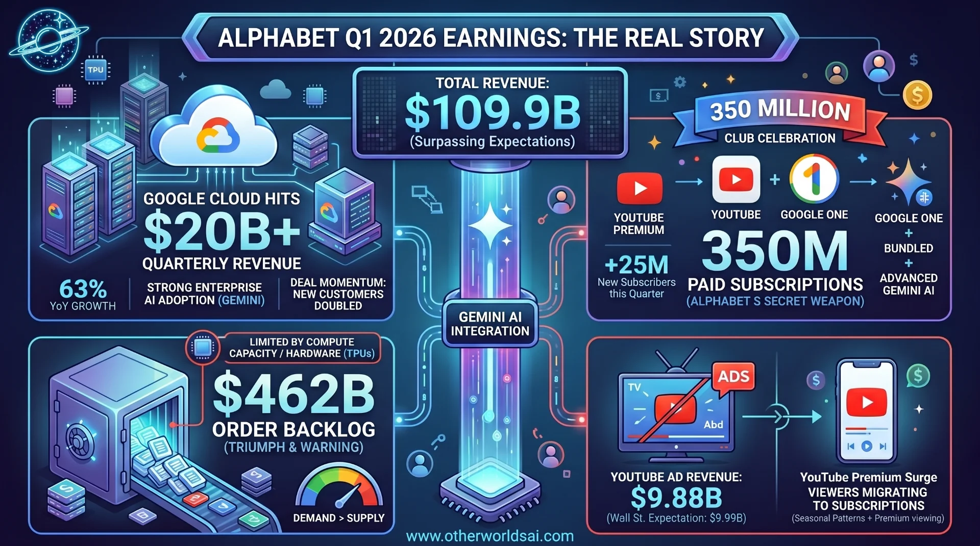 Google Just Had Its Most Consequential Quarter Ever: Here’s Why the $109B Revenue is Only Half the Story