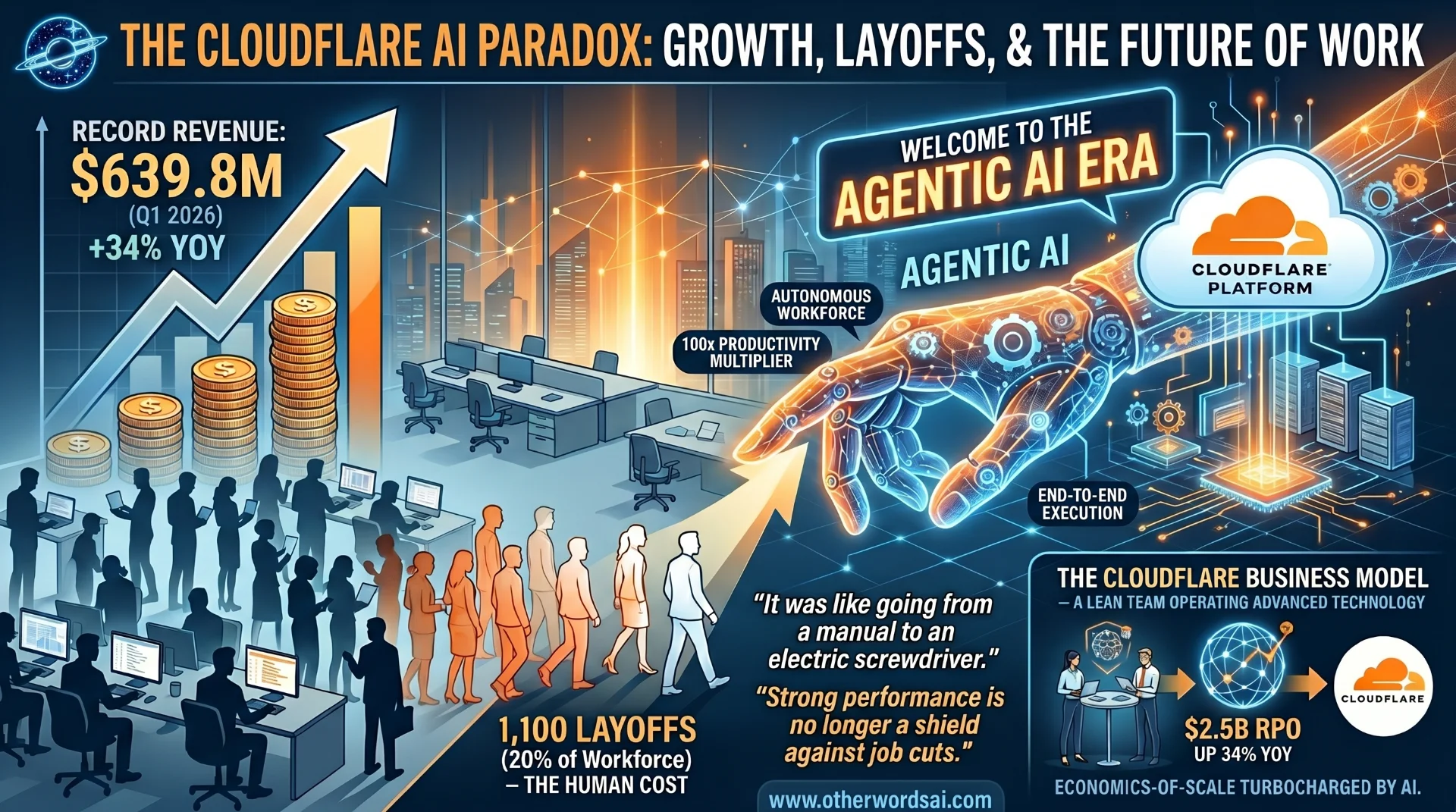 The Agentic AI Era is Here: What Cloudflare’s Layoffs Mean for the Rest of Big Tech